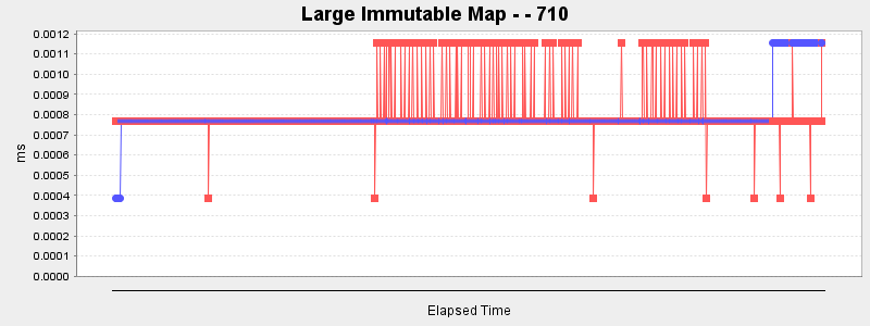 Large Immutable Map - - 710